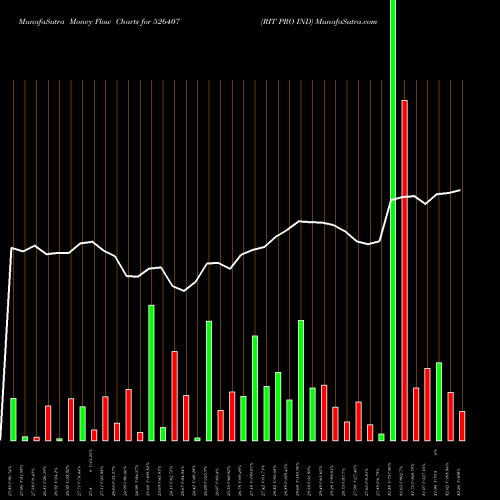 Money Flow charts share 526407 RIT PRO IND BSE Stock exchange 