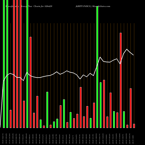 Money Flow charts share 526423 KRITI INDUS. BSE Stock exchange 