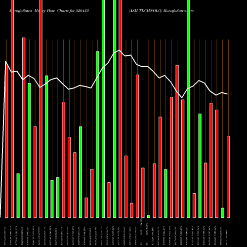 Money Flow charts share 526433 ASM TECHNOLO BSE Stock exchange 