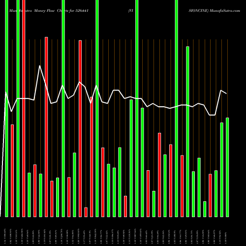 Money Flow charts share 526441 VISIONCINE BSE Stock exchange 