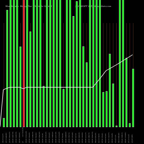 Money Flow charts share 526443 DATASOFT APP BSE Stock exchange 