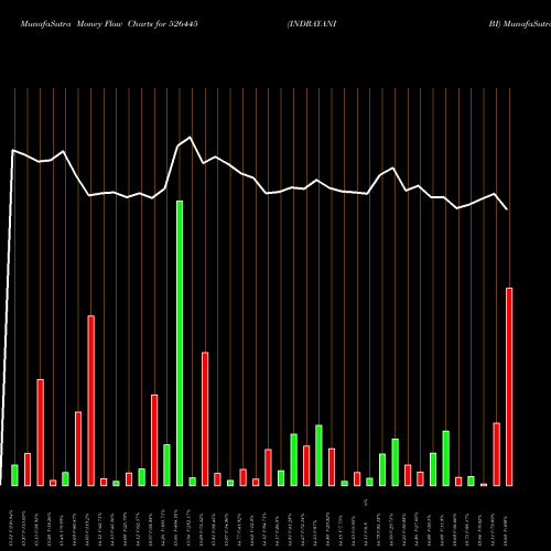 Money Flow charts share 526445 INDRAYANI BI BSE Stock exchange 