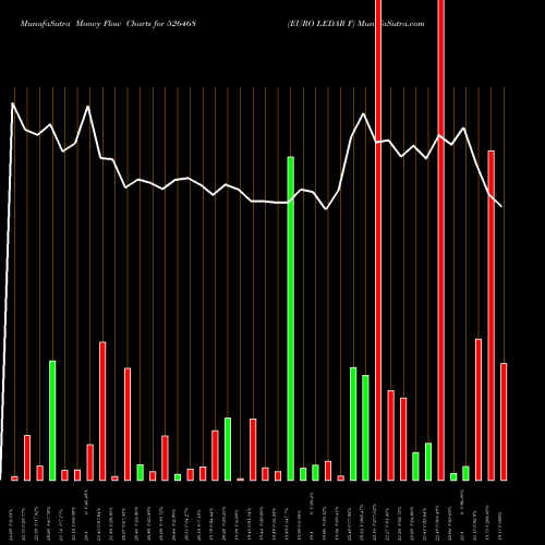 Money Flow charts share 526468 EURO LEDAR F BSE Stock exchange 