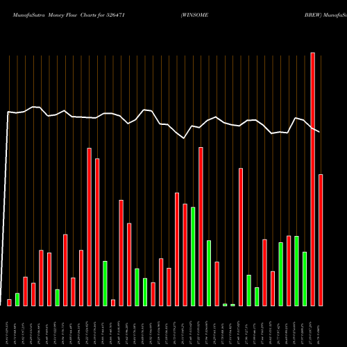 Money Flow charts share 526471 WINSOME BREW BSE Stock exchange 
