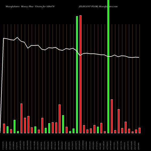 Money Flow charts share 526473 ELEGANT FLOR BSE Stock exchange 