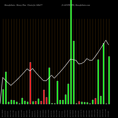 Money Flow charts share 526477 S.A.ENTERPR. BSE Stock exchange 