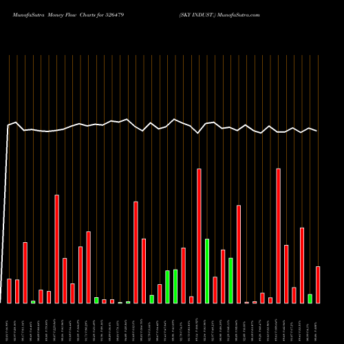 Money Flow charts share 526479 SKY INDUST. BSE Stock exchange 