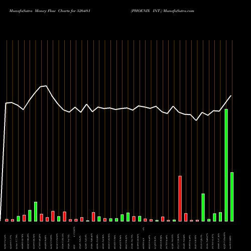 Money Flow charts share 526481 PHOENIX INT. BSE Stock exchange 