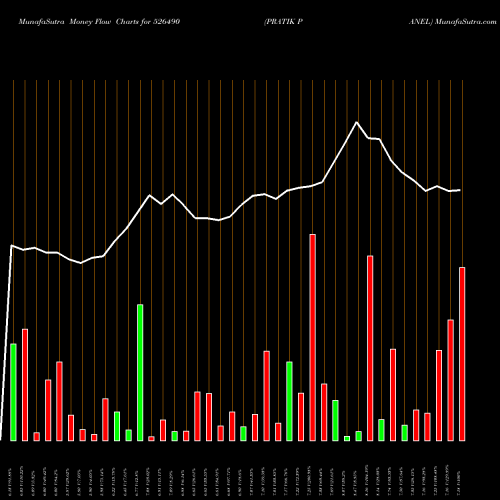 Money Flow charts share 526490 PRATIK PANEL BSE Stock exchange 