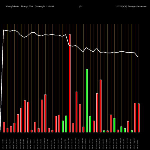 Money Flow charts share 526492 RISHIROOP BSE Stock exchange 