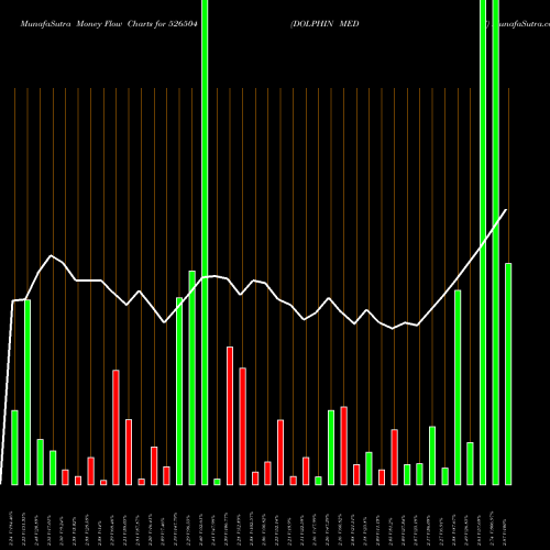 Money Flow charts share 526504 DOLPHIN MEDI BSE Stock exchange 