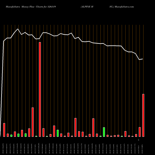 Money Flow charts share 526519 ALPINE HSG. BSE Stock exchange 