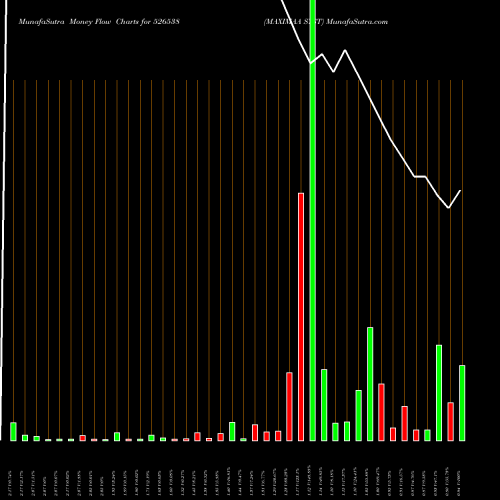 Money Flow charts share 526538 MAXIMAA SYST BSE Stock exchange 