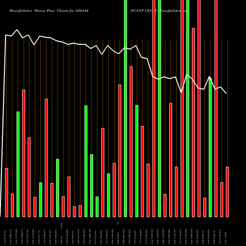 Money Flow charts share 526544 SCANP GEOM BSE Stock exchange 