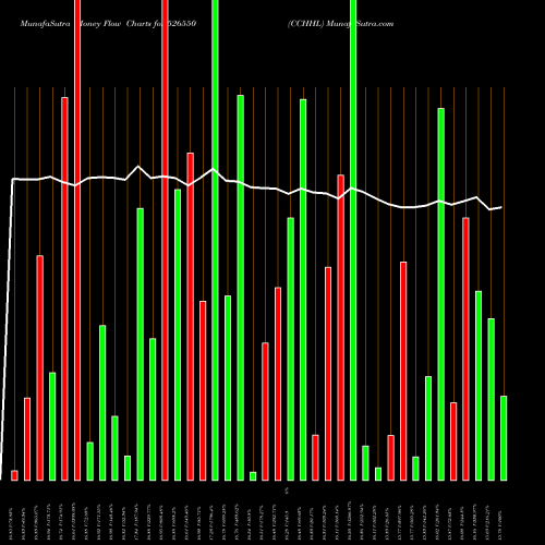 Money Flow charts share 526550 CCHHL BSE Stock exchange 