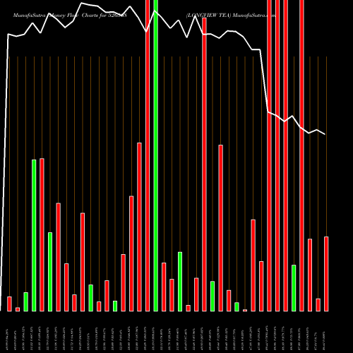 Money Flow charts share 526568 LONGVIEW TEA BSE Stock exchange 