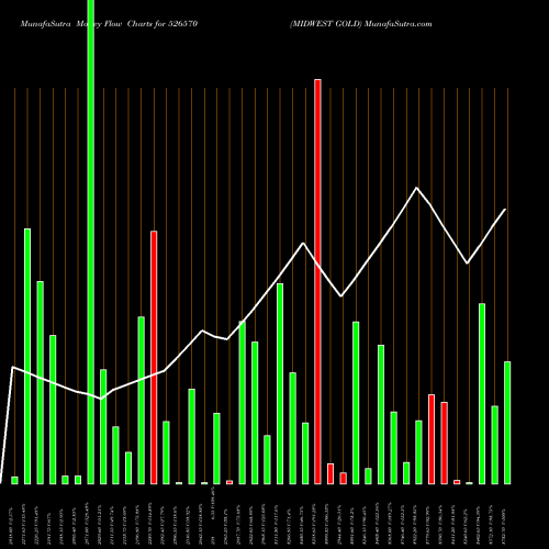 Money Flow charts share 526570 MIDWEST GOLD BSE Stock exchange 