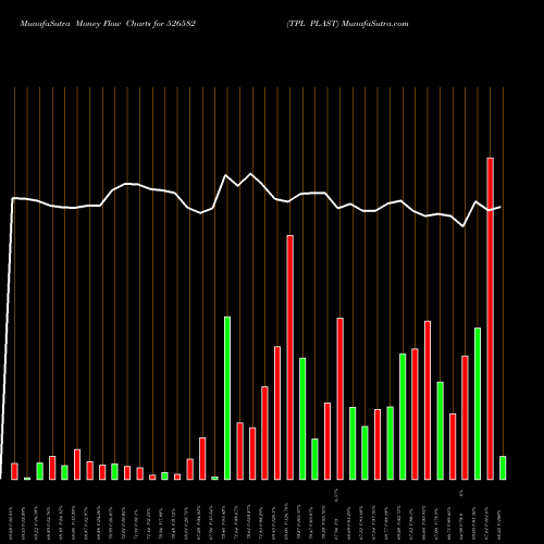 Money Flow charts share 526582 TPL PLAST BSE Stock exchange 