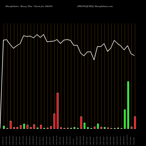 Money Flow charts share 526588 PHOTOQUIP(I) BSE Stock exchange 