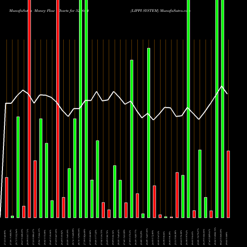 Money Flow charts share 526604 LIPPI SYSTEM BSE Stock exchange 