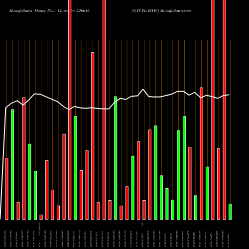 Money Flow charts share 526616 NAT.PLASTIC BSE Stock exchange 