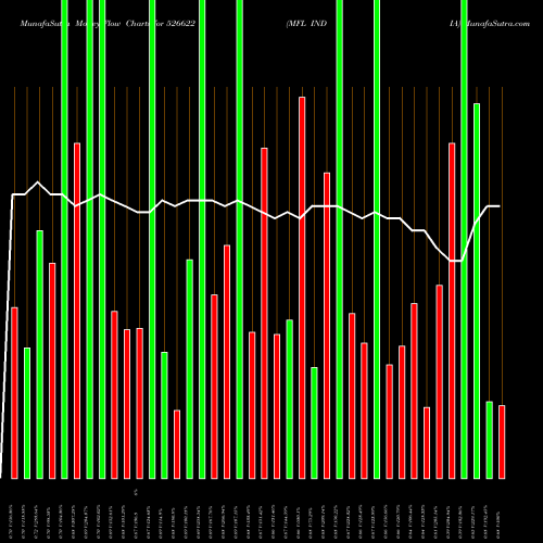 Money Flow charts share 526622 MFL INDIA BSE Stock exchange 