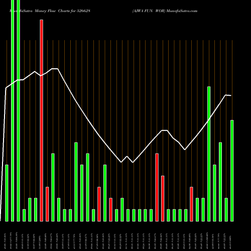 Money Flow charts share 526628 AJWA FUN WOR BSE Stock exchange 
