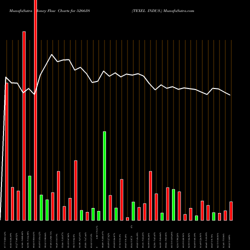 Money Flow charts share 526638 TEXEL INDUS. BSE Stock exchange 
