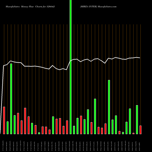 Money Flow charts share 526642 MIRZA INTER BSE Stock exchange 