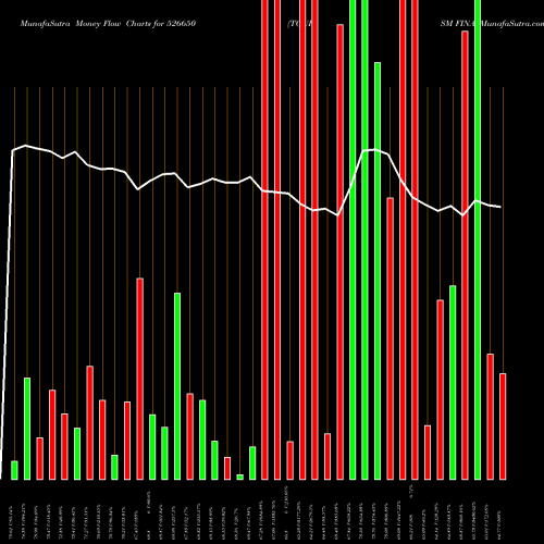 Money Flow charts share 526650 TOURISM FINA BSE Stock exchange 