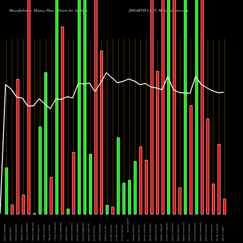 Money Flow charts share 526666 BHARTIYA INT BSE Stock exchange 