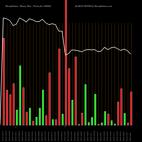 Money Flow charts share 526668 KAMAT HOTELS BSE Stock exchange 