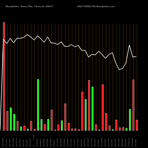 Money Flow charts share 526677 DSJ COMM.LTD BSE Stock exchange 