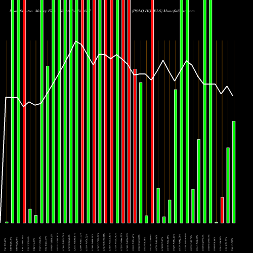 Money Flow charts share 526687 POLO HOTELS BSE Stock exchange 