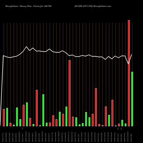 Money Flow charts share 526703 ECOPLAST LTD BSE Stock exchange 