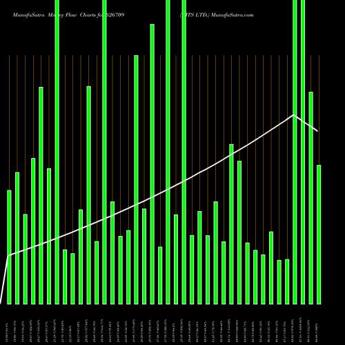 Money Flow charts share 526709 BITS LTD. BSE Stock exchange 