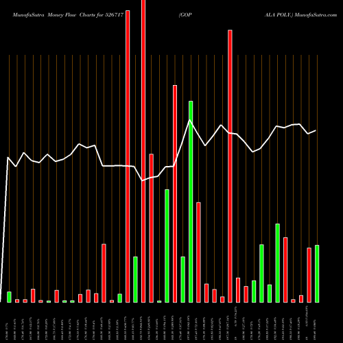 Money Flow charts share 526717 GOPALA POLY. BSE Stock exchange 