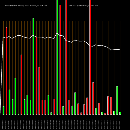 Money Flow charts share 526723 NTC INDUST BSE Stock exchange 