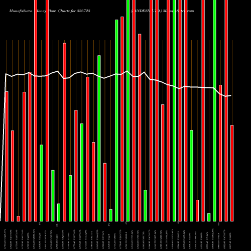 Money Flow charts share 526725 SANDESH LTD. BSE Stock exchange 