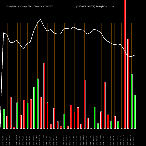 Money Flow charts share 526727 GARNET CONST BSE Stock exchange 