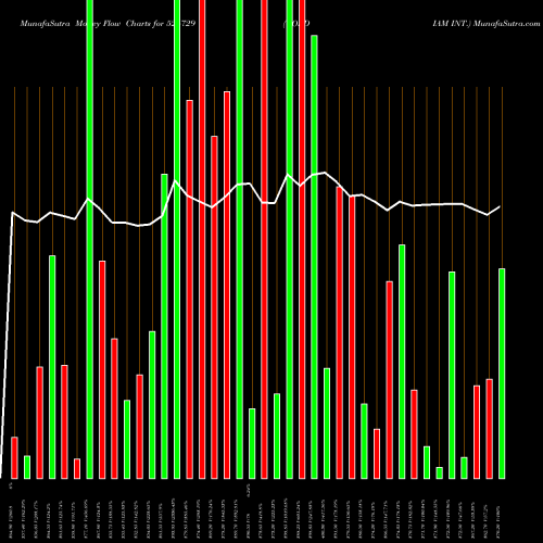 Money Flow charts share 526729 GOLDIAM INT. BSE Stock exchange 