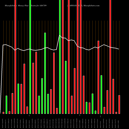 Money Flow charts share 526739 NARMADA GEL BSE Stock exchange 