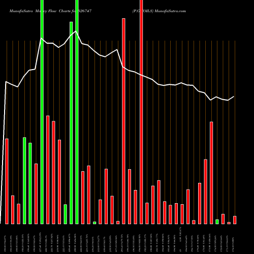 Money Flow charts share 526747 P.G.FOILS BSE Stock exchange 