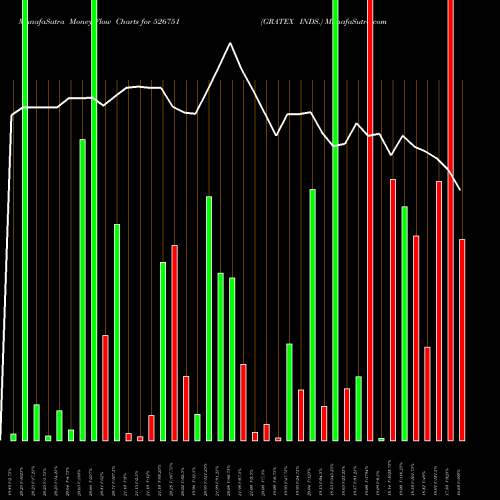 Money Flow charts share 526751 GRATEX INDS. BSE Stock exchange 