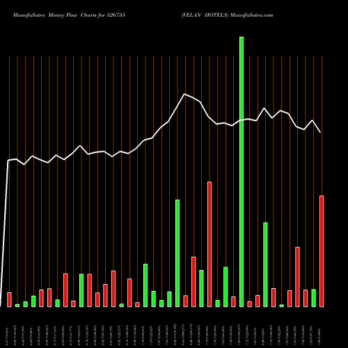 Money Flow charts share 526755 VELAN HOTELS BSE Stock exchange 