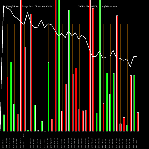 Money Flow charts share 526761 HOWARD HOTEL BSE Stock exchange 