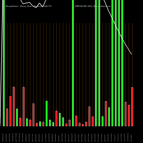 Money Flow charts share 526773 PRESSURE SEN BSE Stock exchange 