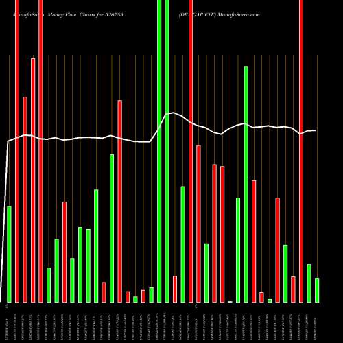 Money Flow charts share 526783 DR.AGAR.EYE BSE Stock exchange 
