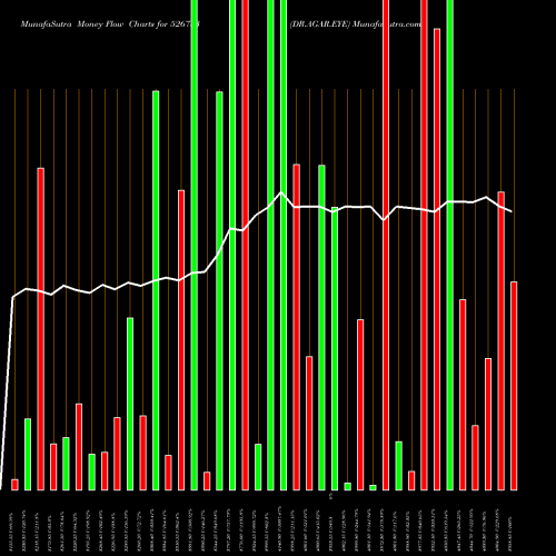 Money Flow charts share 526783 DR.AGAR.EYE BSE Stock exchange 