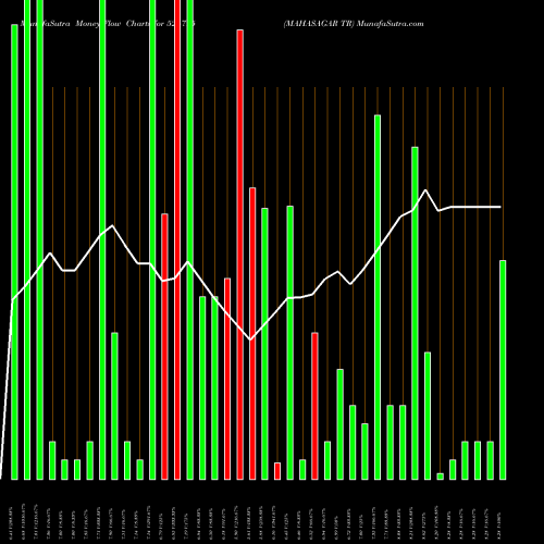 Money Flow charts share 526795 MAHASAGAR TR BSE Stock exchange 